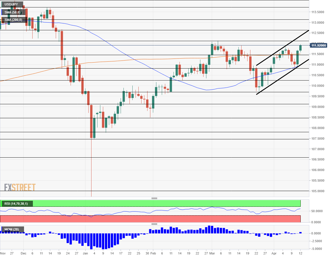 USD JPY technical analysis chart April 8 12 2019
